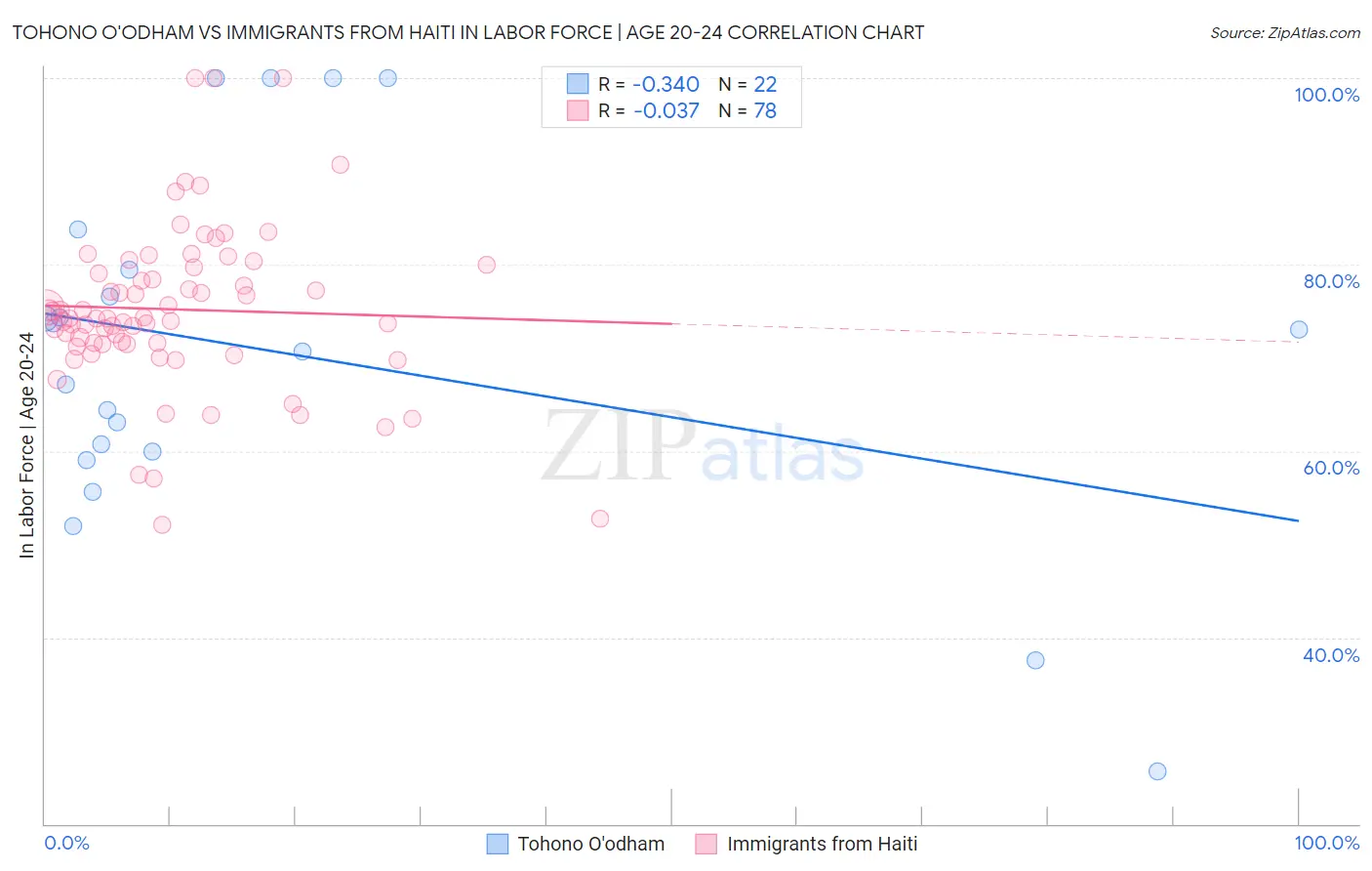 Tohono O'odham vs Immigrants from Haiti In Labor Force | Age 20-24