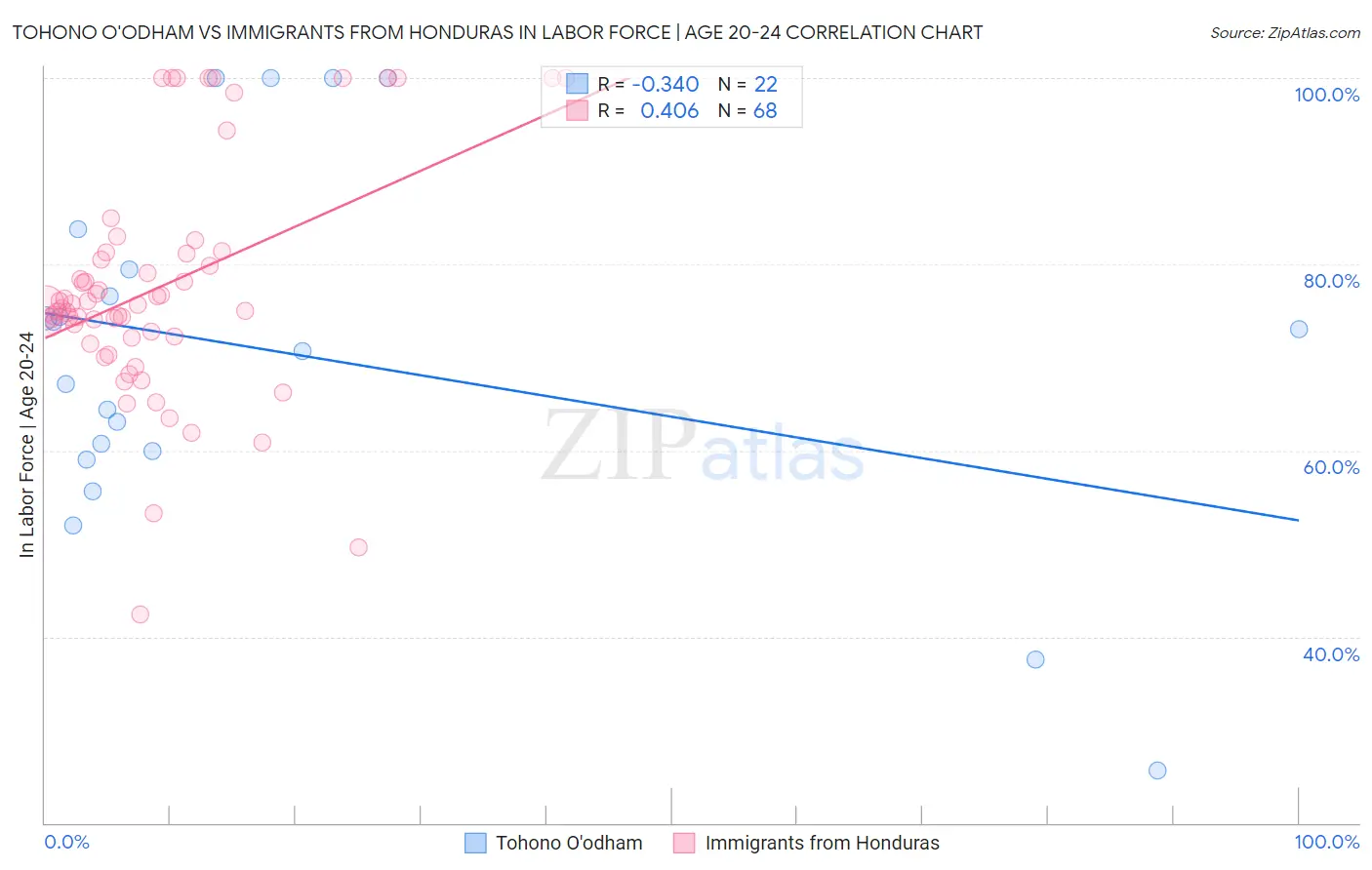 Tohono O'odham vs Immigrants from Honduras In Labor Force | Age 20-24