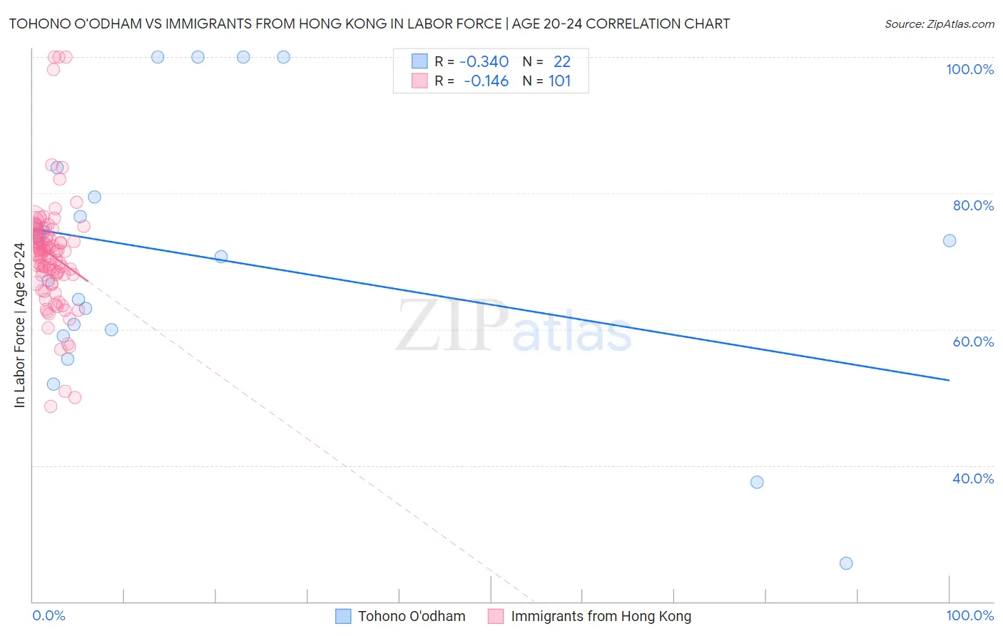 Tohono O'odham vs Immigrants from Hong Kong In Labor Force | Age 20-24