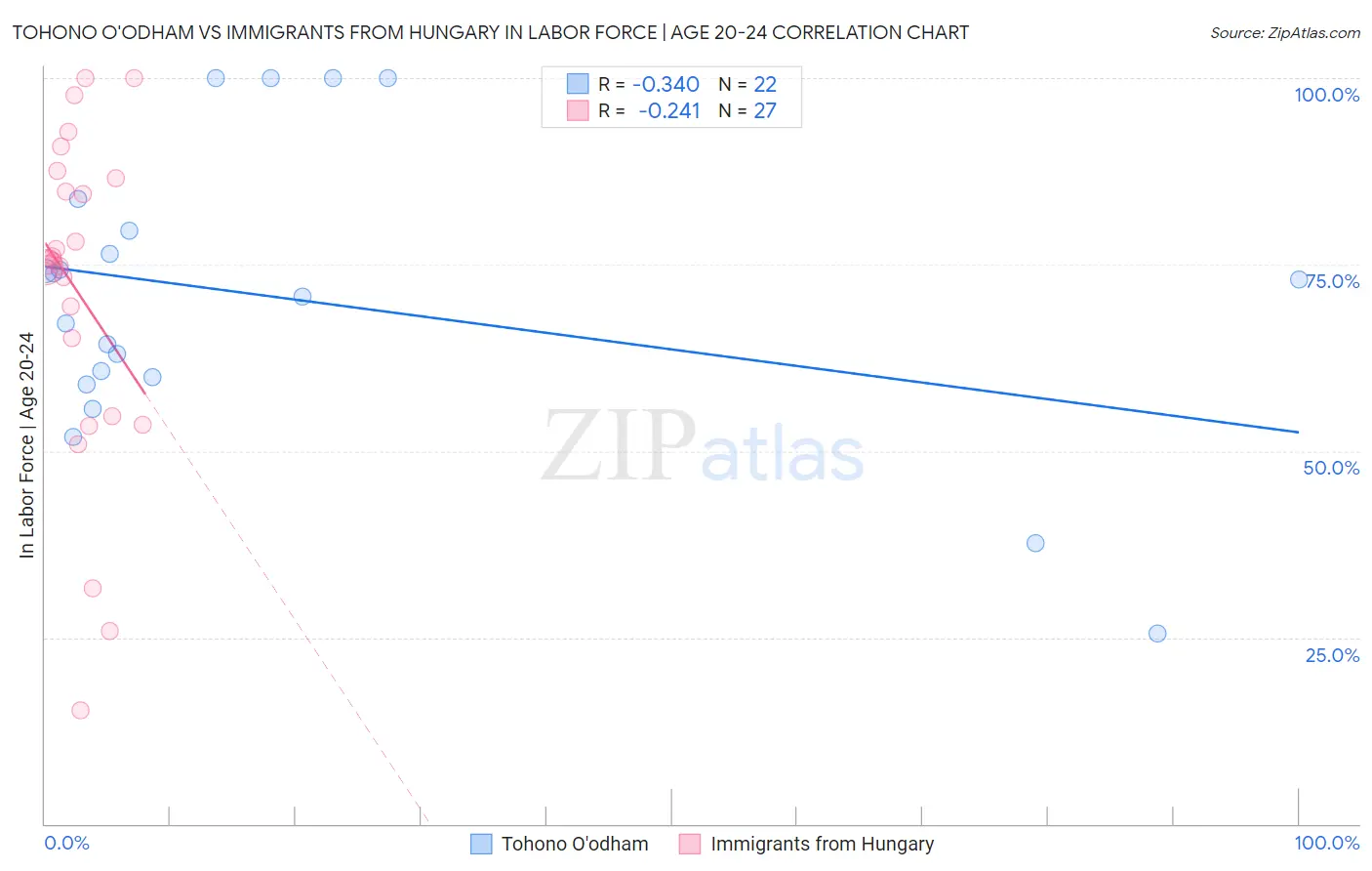 Tohono O'odham vs Immigrants from Hungary In Labor Force | Age 20-24