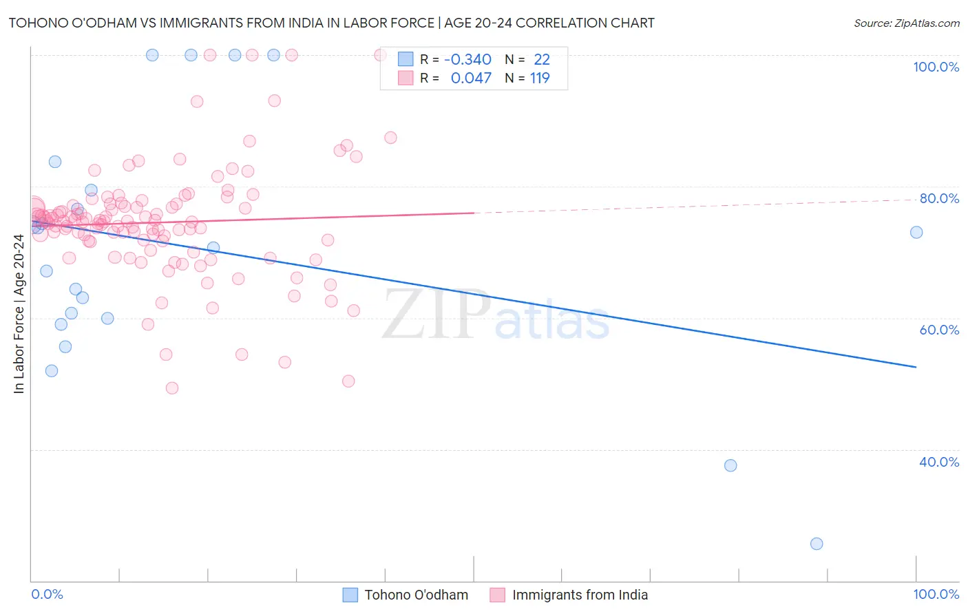 Tohono O'odham vs Immigrants from India In Labor Force | Age 20-24