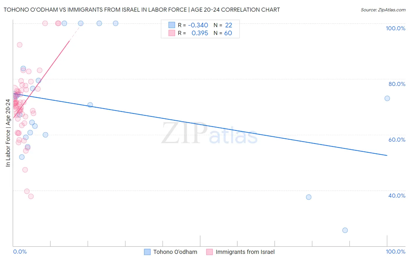 Tohono O'odham vs Immigrants from Israel In Labor Force | Age 20-24