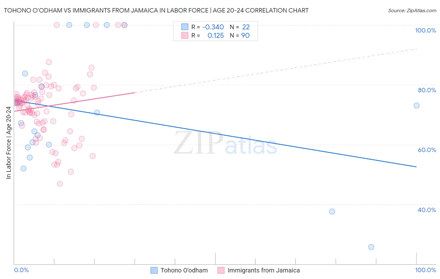 Tohono O'odham vs Immigrants from Jamaica In Labor Force | Age 20-24