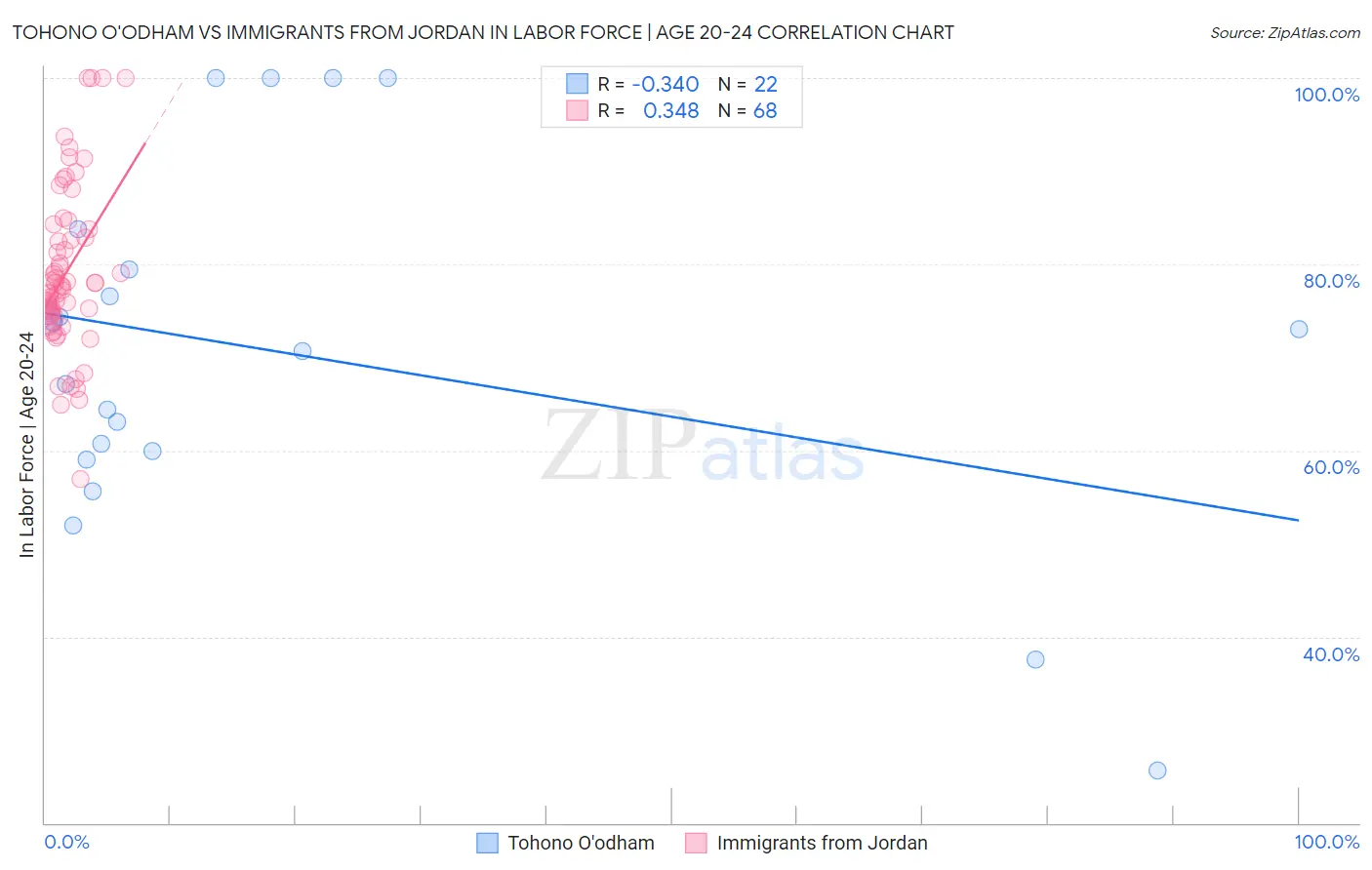 Tohono O'odham vs Immigrants from Jordan In Labor Force | Age 20-24