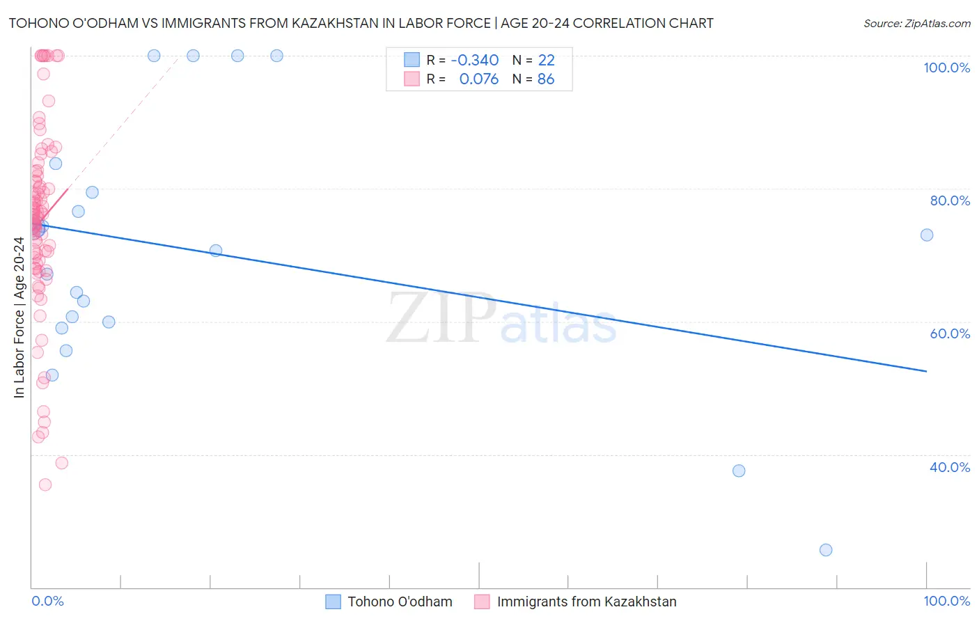 Tohono O'odham vs Immigrants from Kazakhstan In Labor Force | Age 20-24