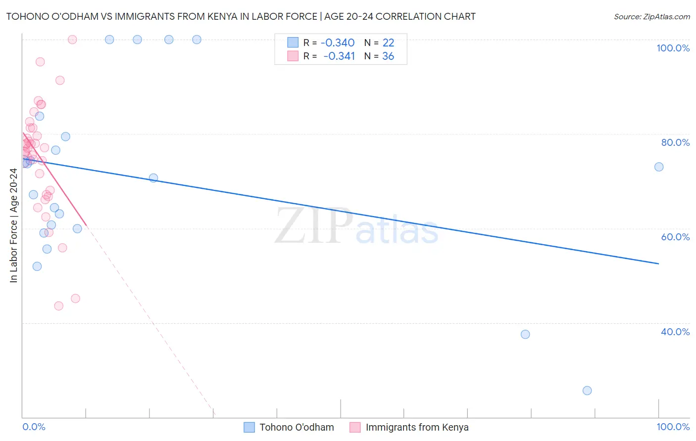 Tohono O'odham vs Immigrants from Kenya In Labor Force | Age 20-24