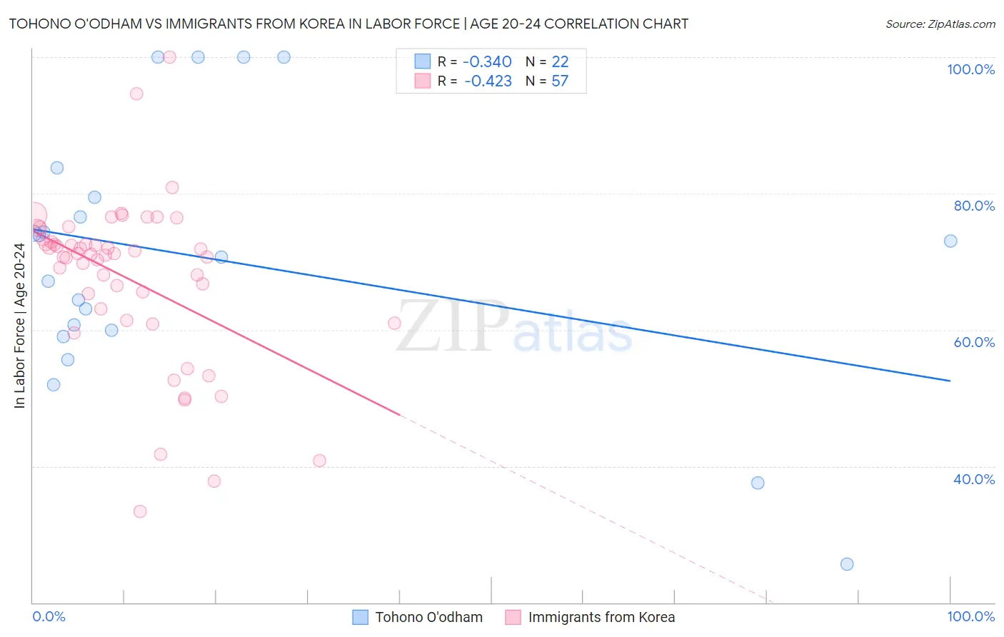 Tohono O'odham vs Immigrants from Korea In Labor Force | Age 20-24