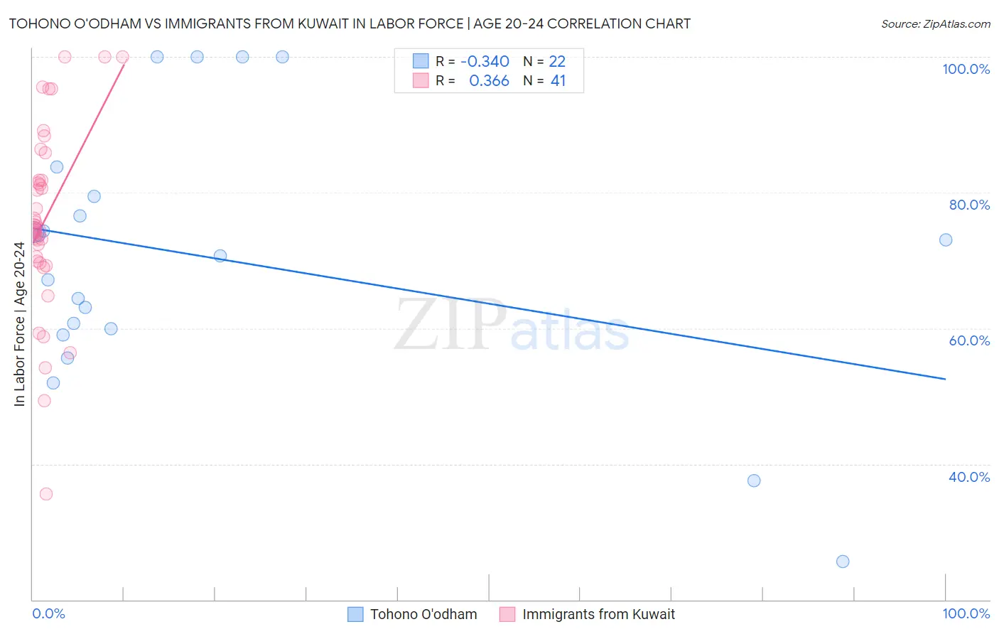 Tohono O'odham vs Immigrants from Kuwait In Labor Force | Age 20-24