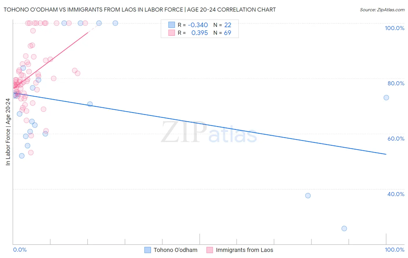 Tohono O'odham vs Immigrants from Laos In Labor Force | Age 20-24