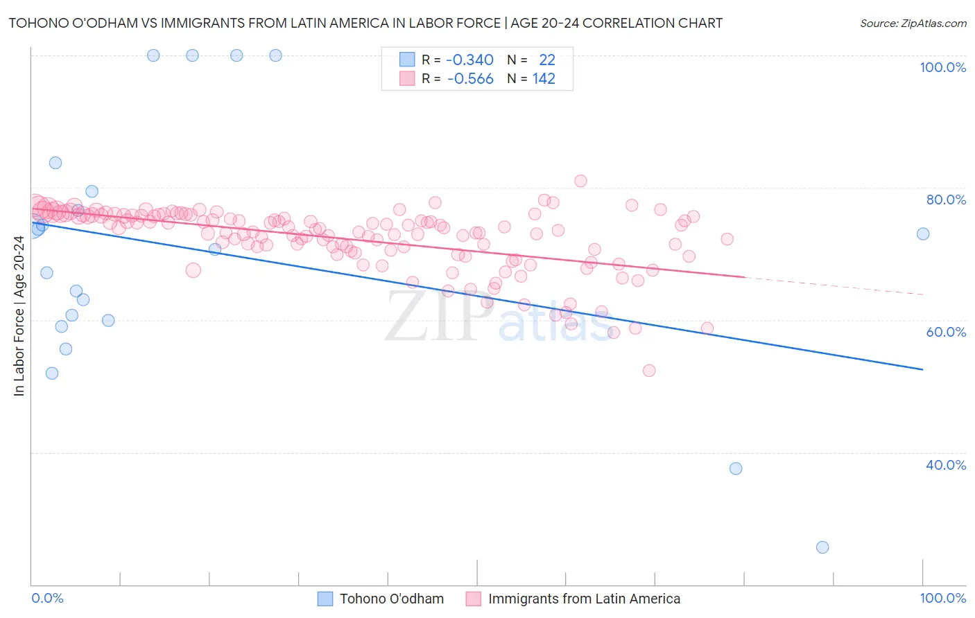 Tohono O'odham vs Immigrants from Latin America In Labor Force | Age 20-24