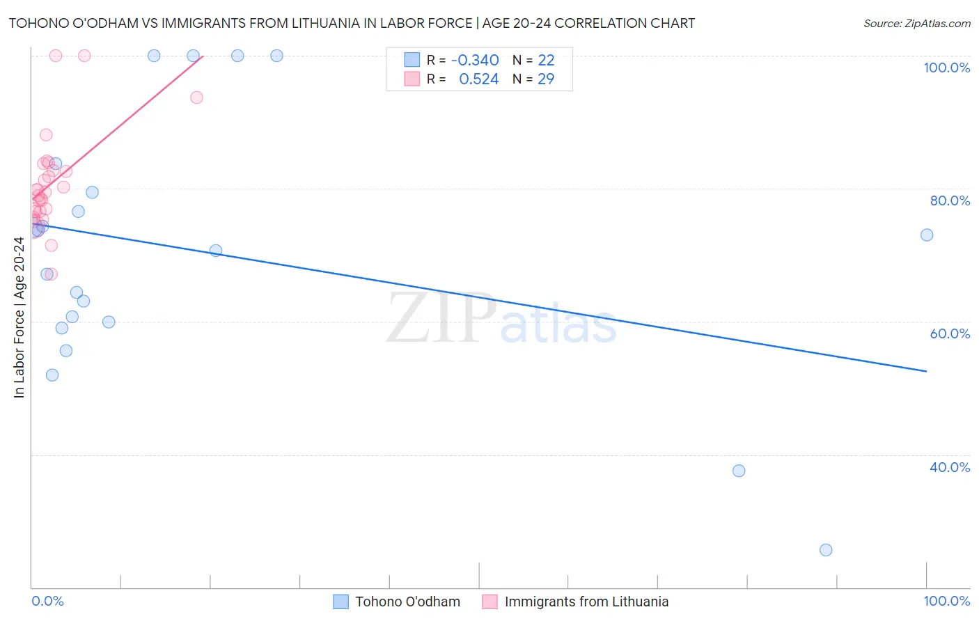 Tohono O'odham vs Immigrants from Lithuania In Labor Force | Age 20-24
