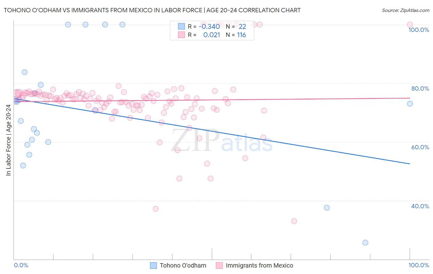 Tohono O'odham vs Immigrants from Mexico In Labor Force | Age 20-24
