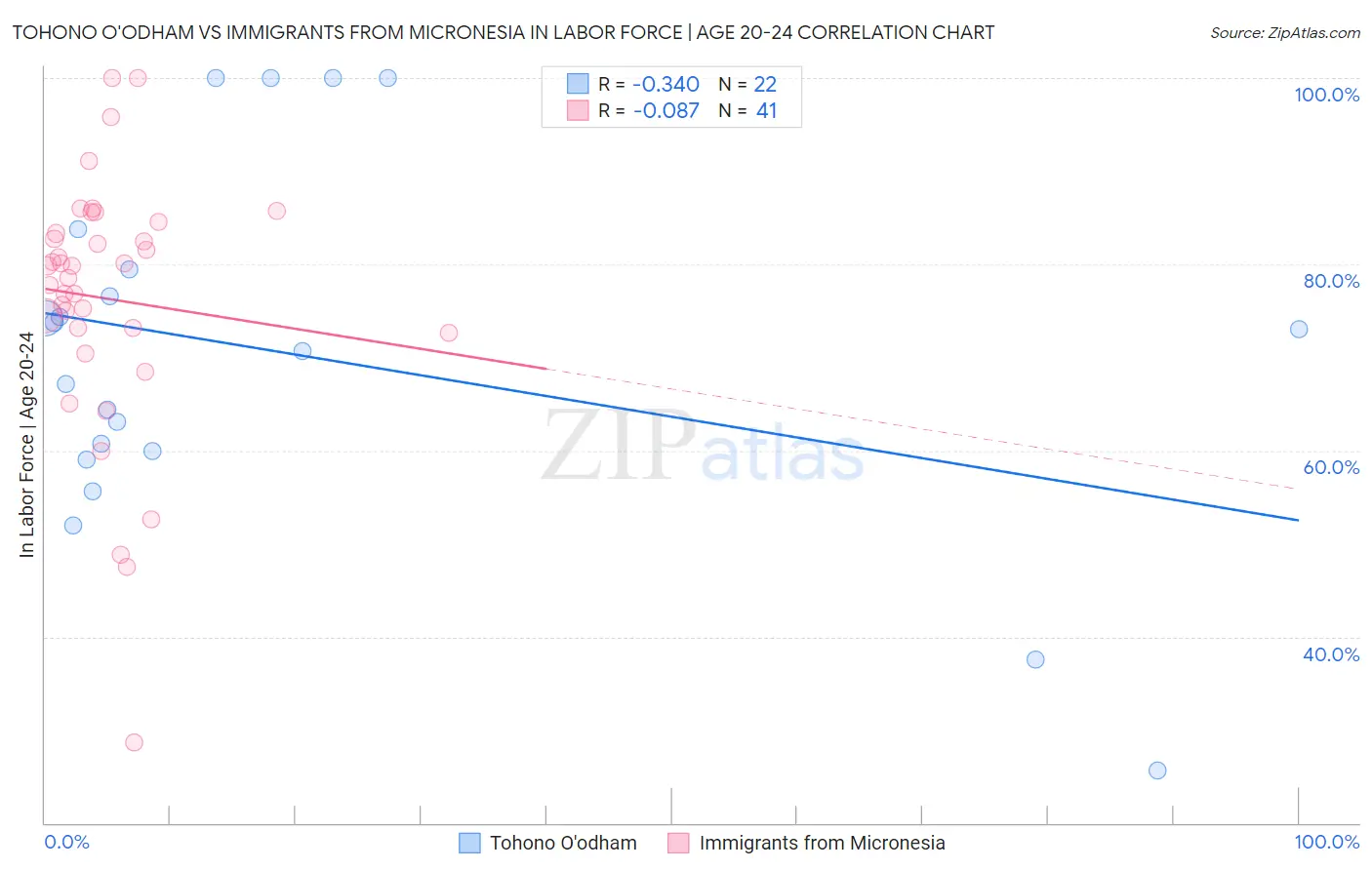 Tohono O'odham vs Immigrants from Micronesia In Labor Force | Age 20-24