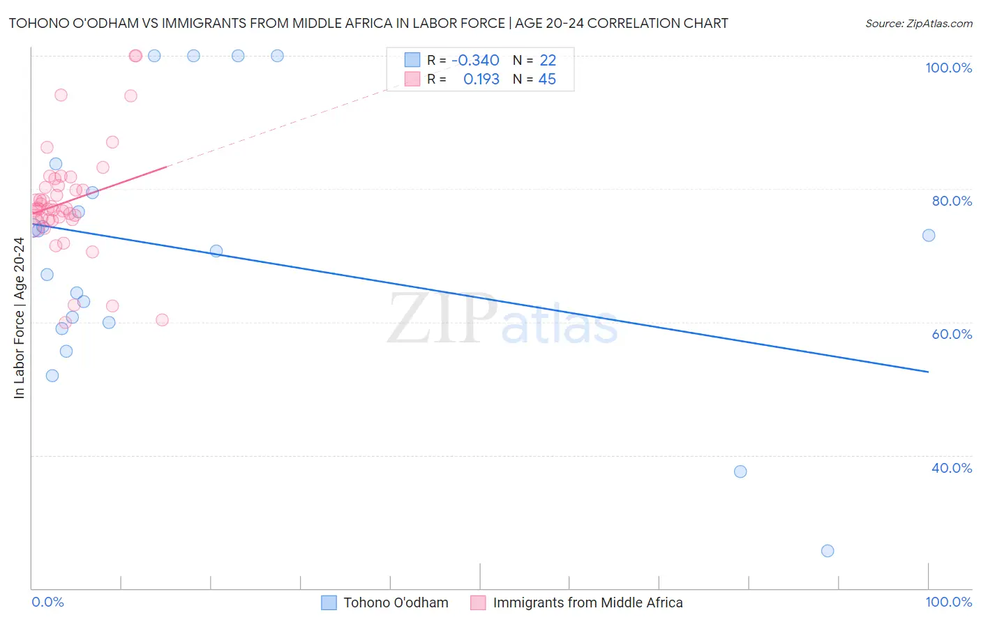 Tohono O'odham vs Immigrants from Middle Africa In Labor Force | Age 20-24
