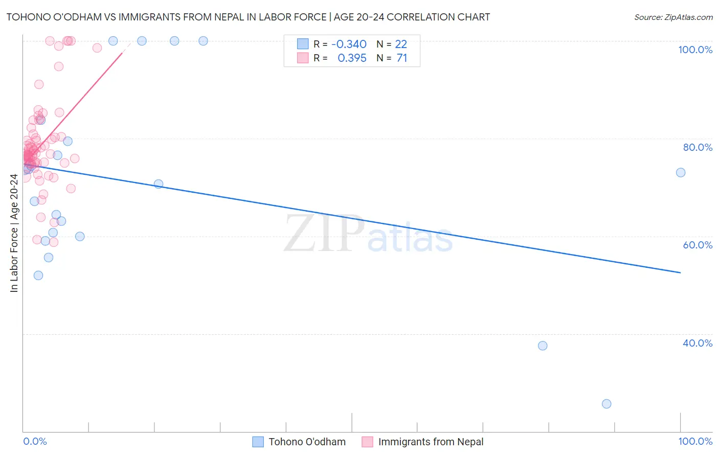 Tohono O'odham vs Immigrants from Nepal In Labor Force | Age 20-24