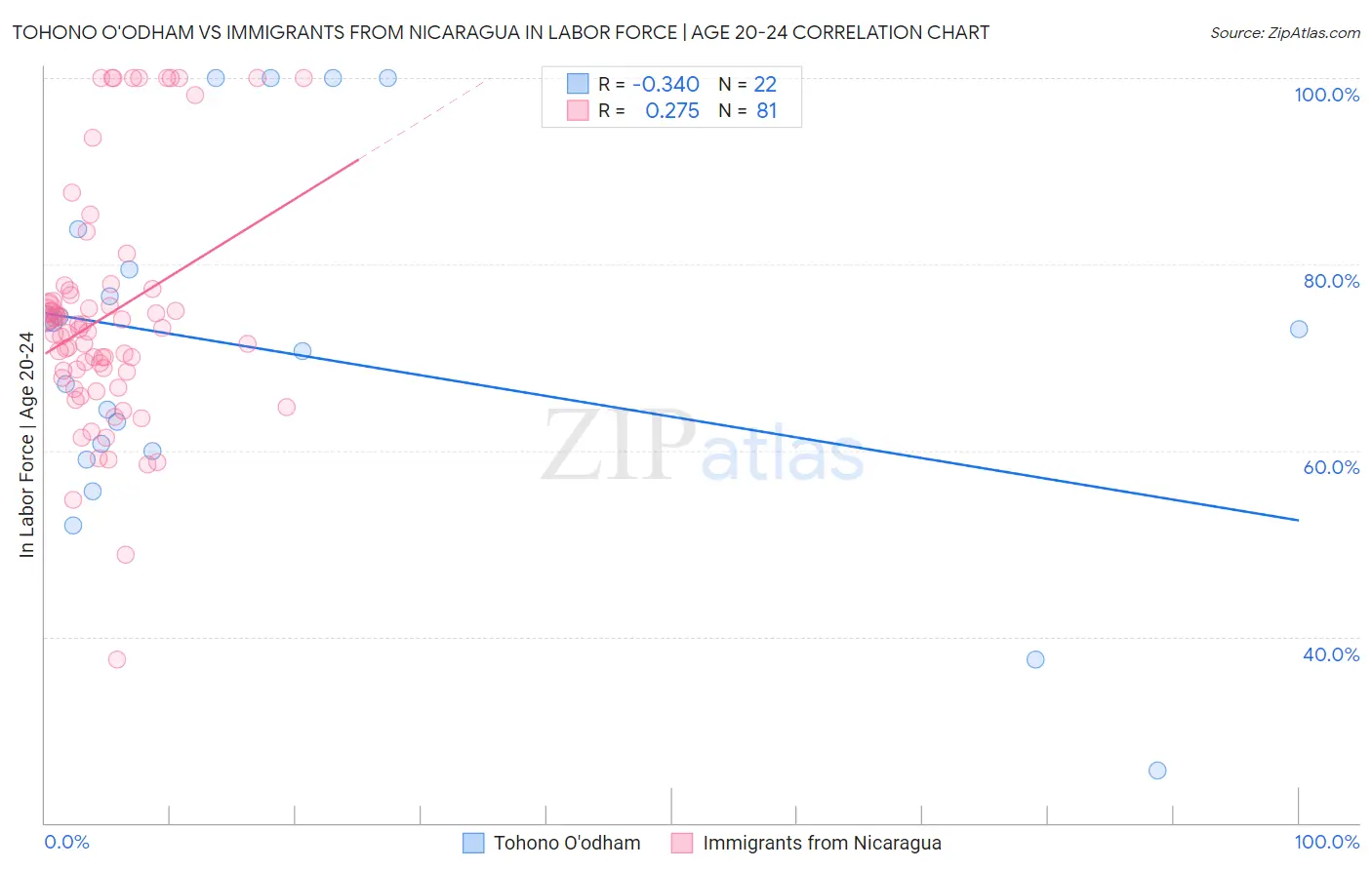 Tohono O'odham vs Immigrants from Nicaragua In Labor Force | Age 20-24