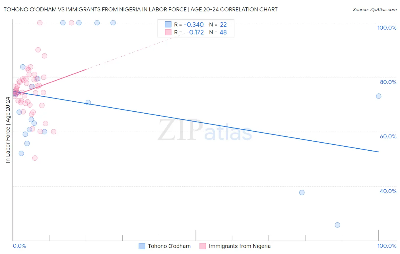 Tohono O'odham vs Immigrants from Nigeria In Labor Force | Age 20-24