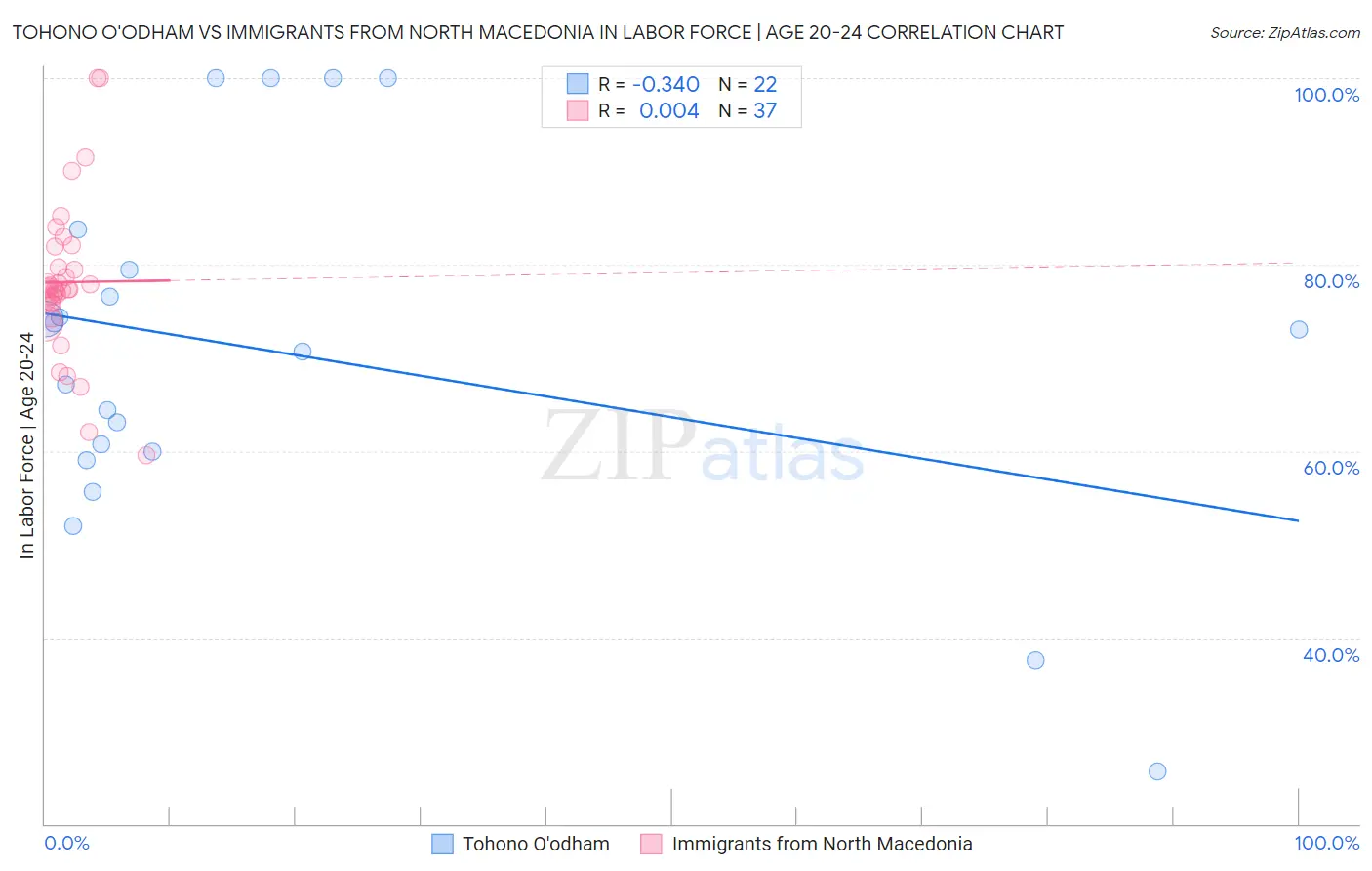 Tohono O'odham vs Immigrants from North Macedonia In Labor Force | Age 20-24