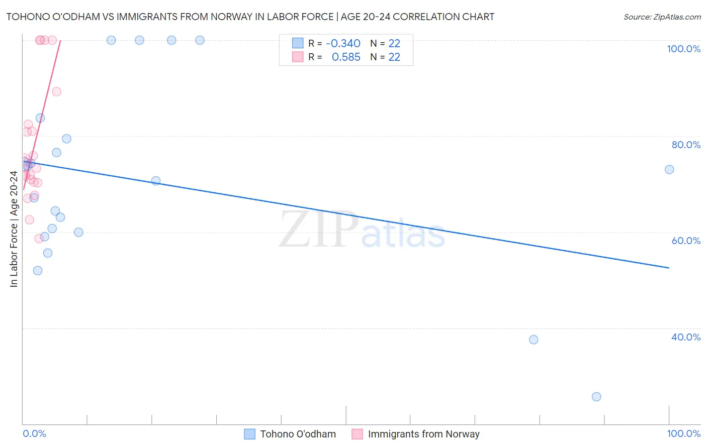 Tohono O'odham vs Immigrants from Norway In Labor Force | Age 20-24