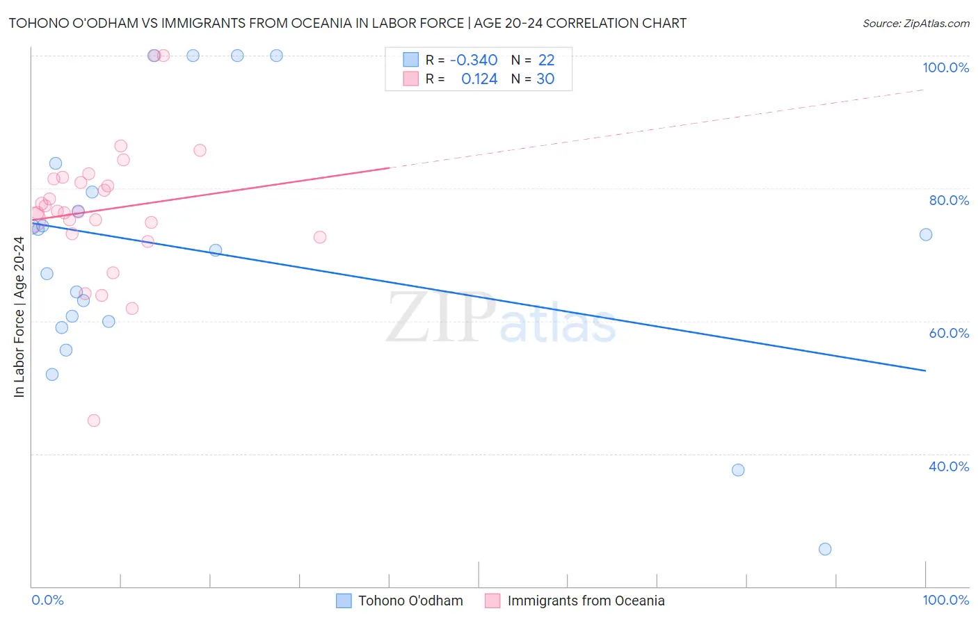 Tohono O'odham vs Immigrants from Oceania In Labor Force | Age 20-24
