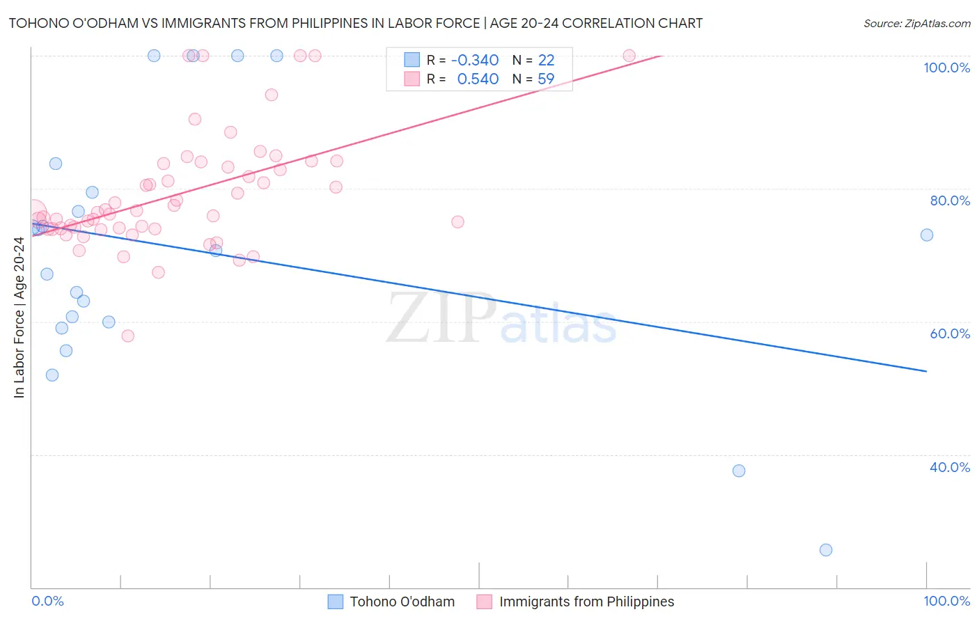 Tohono O'odham vs Immigrants from Philippines In Labor Force | Age 20-24