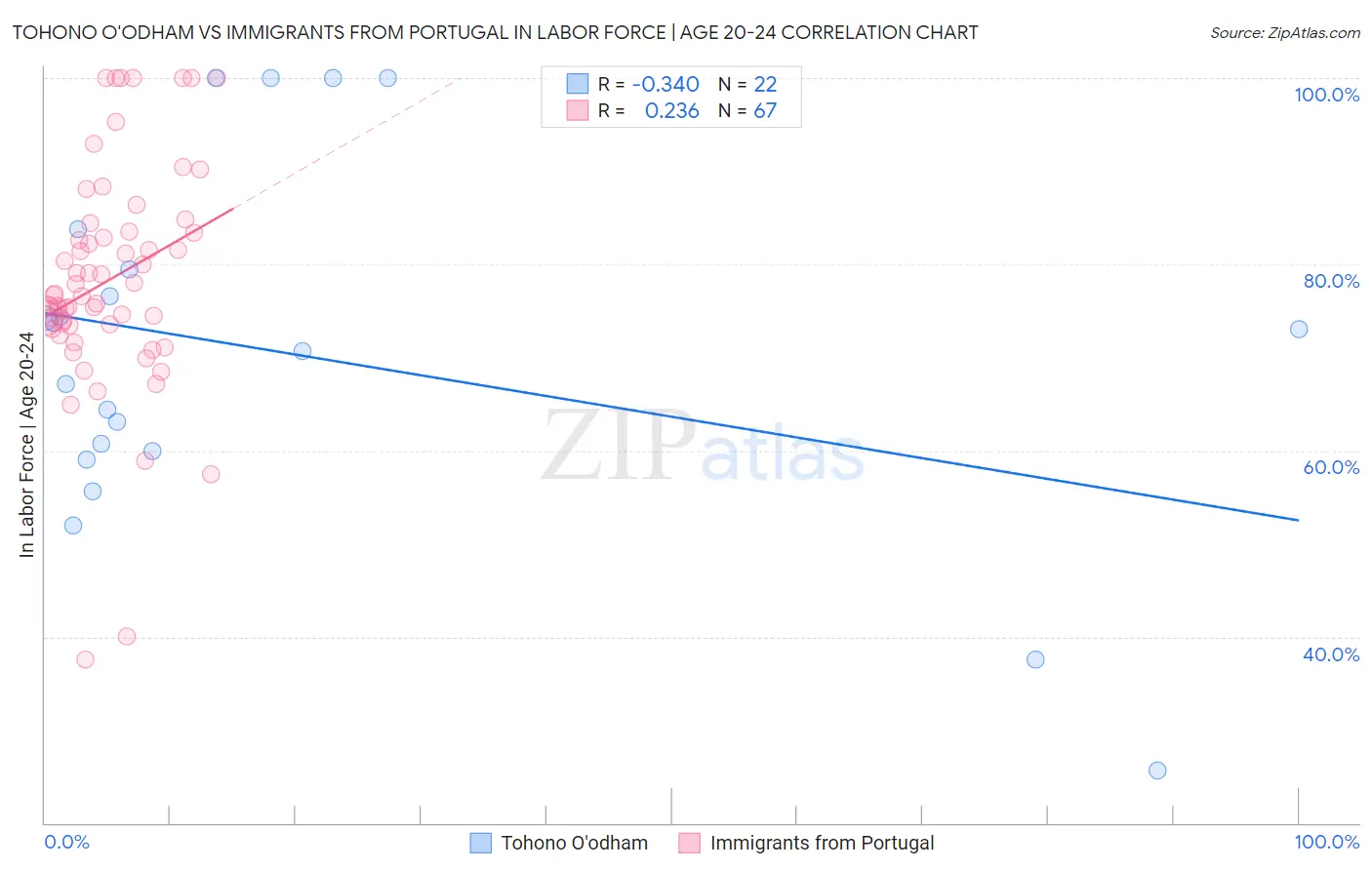Tohono O'odham vs Immigrants from Portugal In Labor Force | Age 20-24