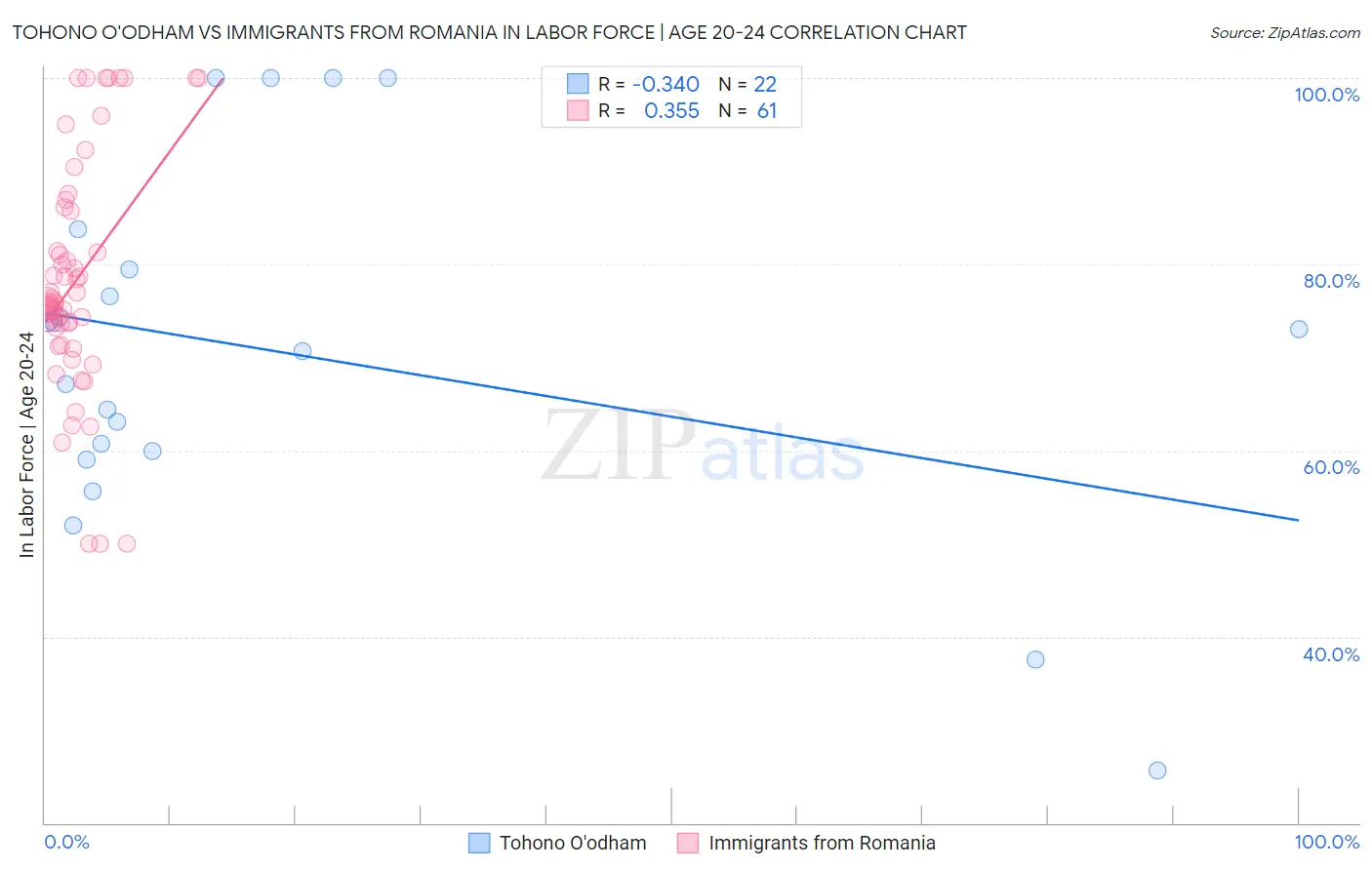 Tohono O'odham vs Immigrants from Romania In Labor Force | Age 20-24