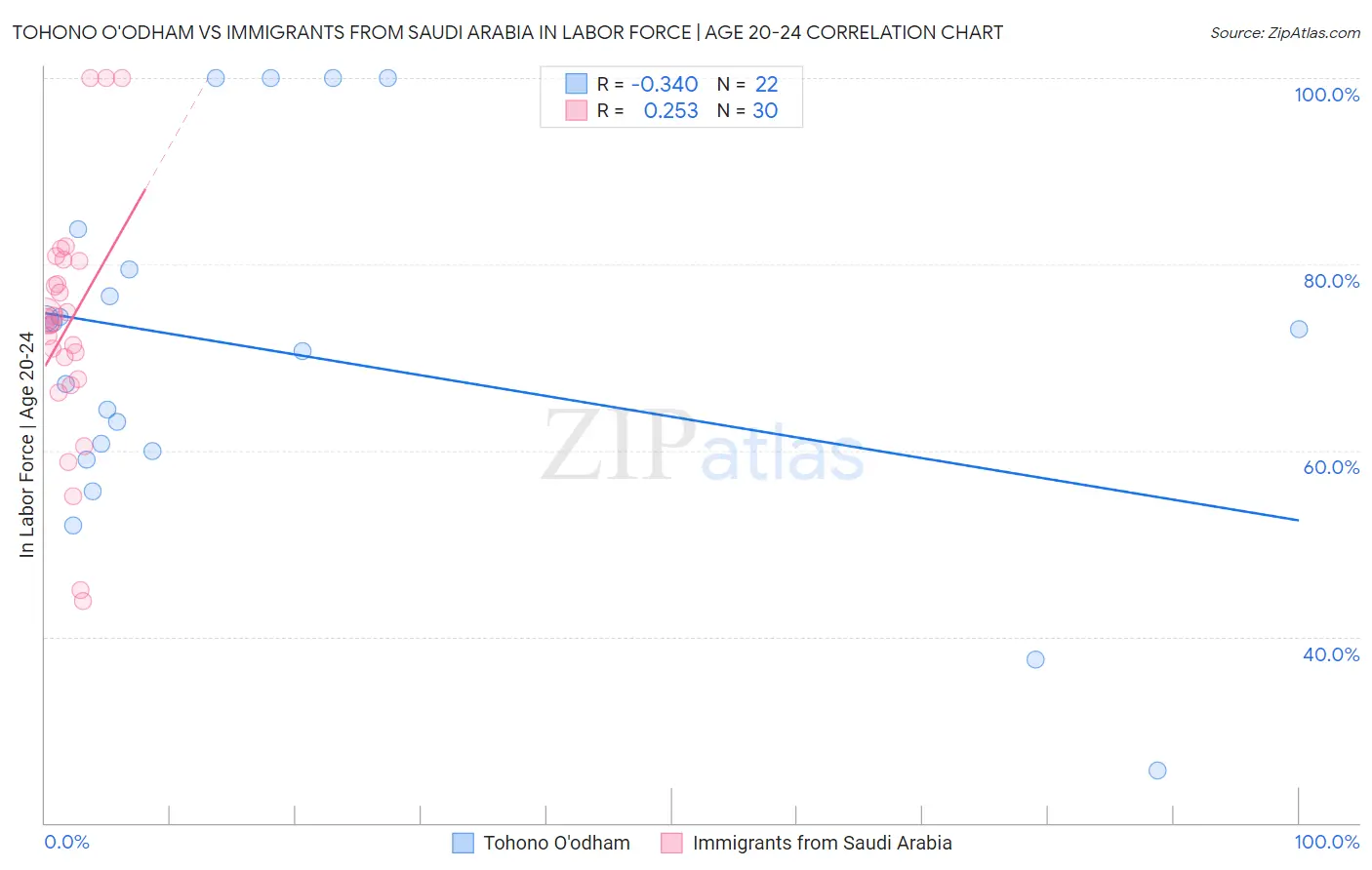 Tohono O'odham vs Immigrants from Saudi Arabia In Labor Force | Age 20-24