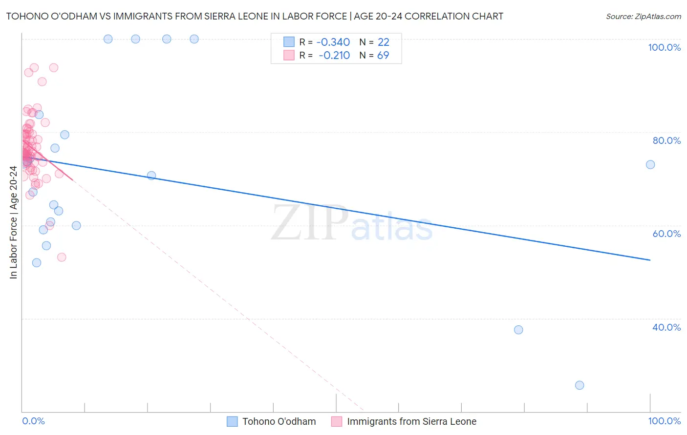 Tohono O'odham vs Immigrants from Sierra Leone In Labor Force | Age 20-24