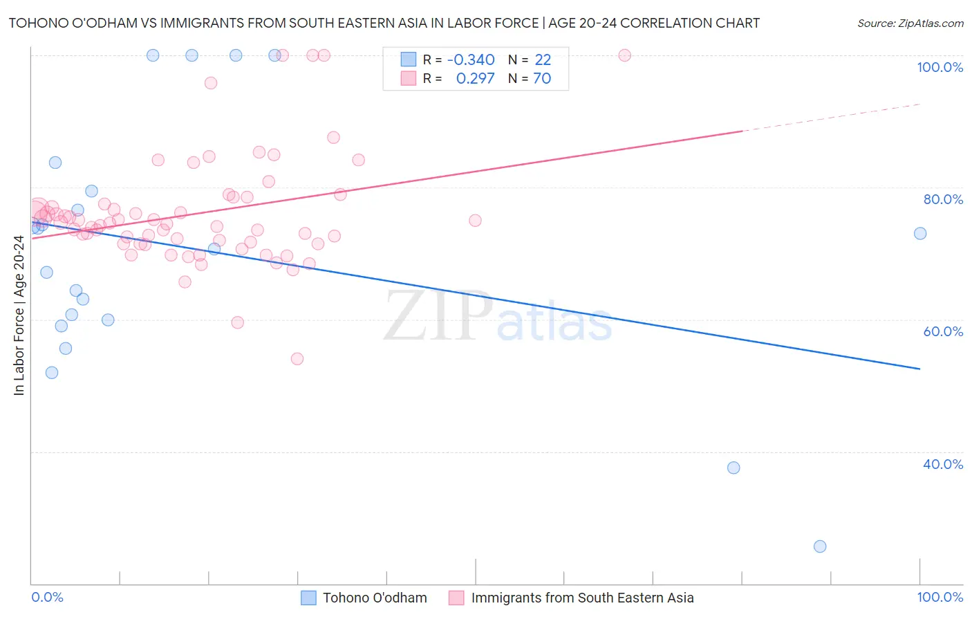 Tohono O'odham vs Immigrants from South Eastern Asia In Labor Force | Age 20-24