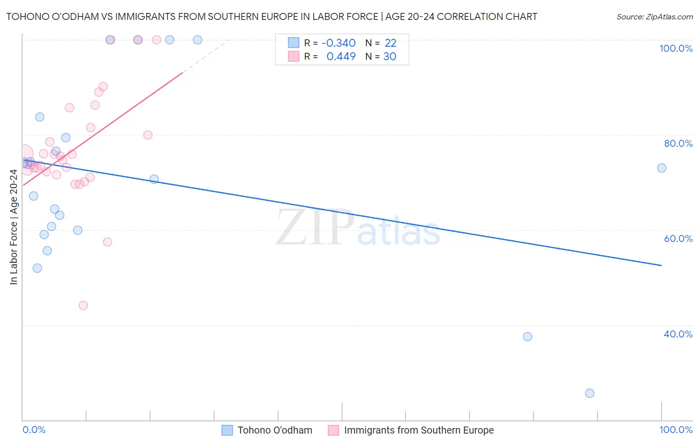 Tohono O'odham vs Immigrants from Southern Europe In Labor Force | Age 20-24