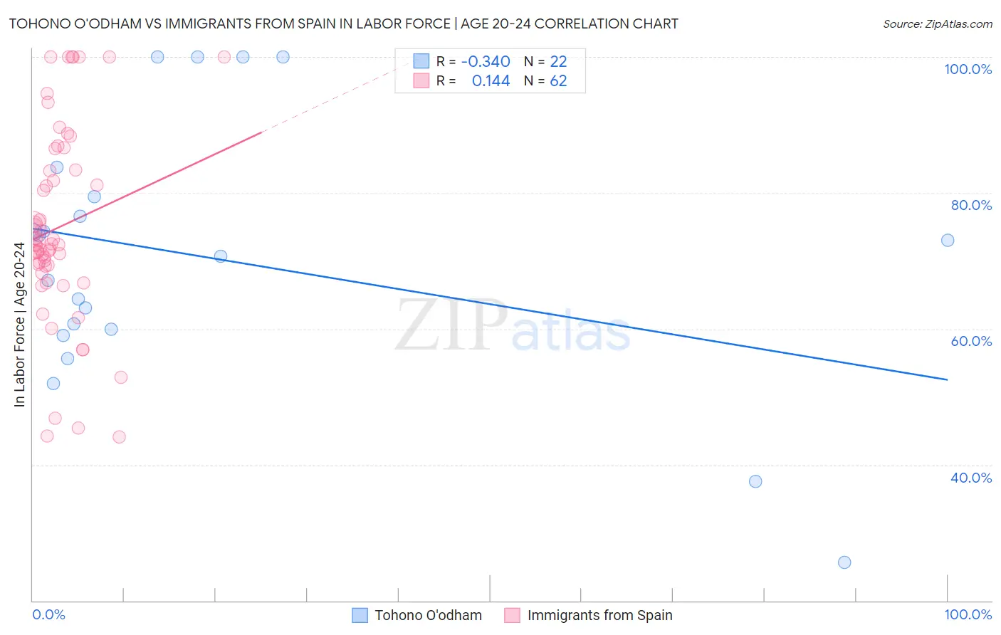 Tohono O'odham vs Immigrants from Spain In Labor Force | Age 20-24