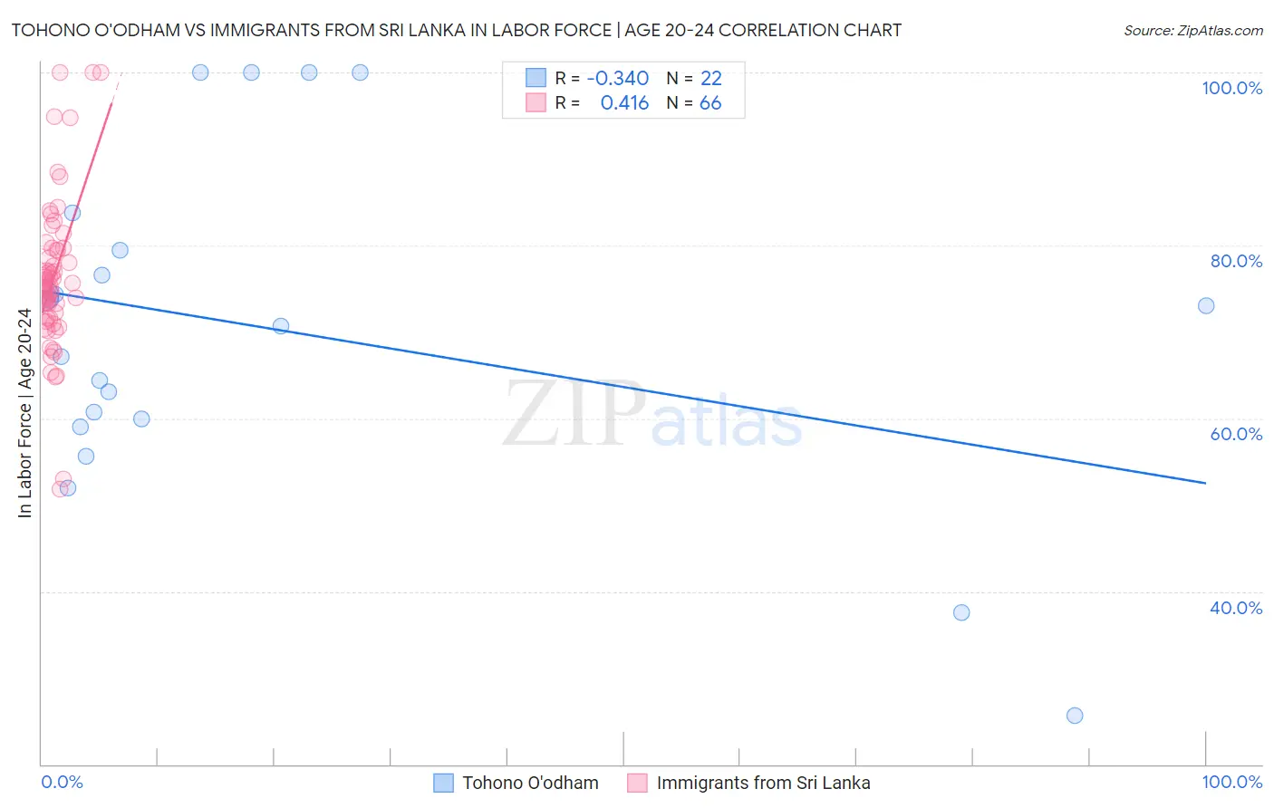 Tohono O'odham vs Immigrants from Sri Lanka In Labor Force | Age 20-24