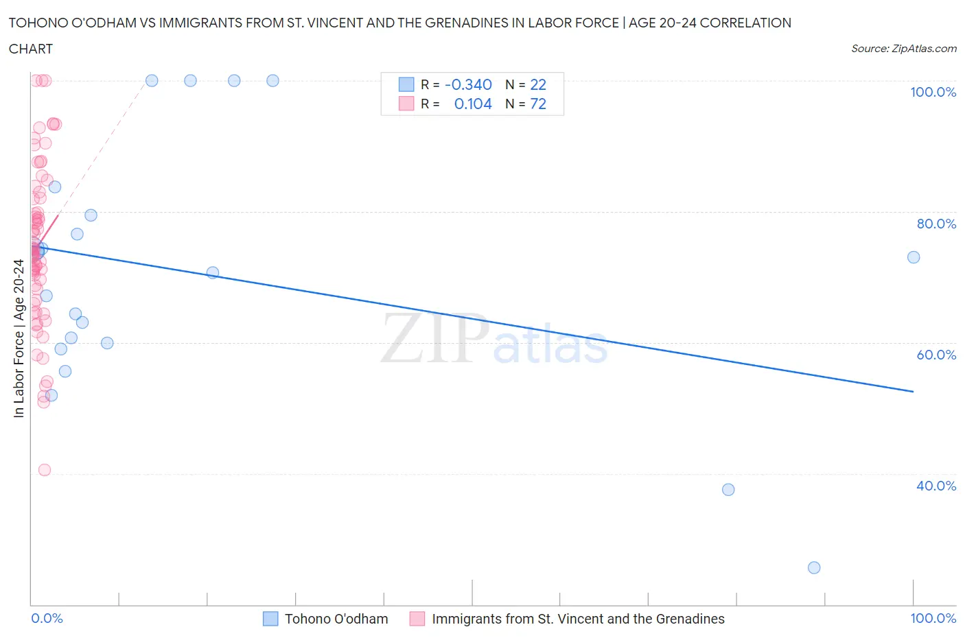 Tohono O'odham vs Immigrants from St. Vincent and the Grenadines In Labor Force | Age 20-24
