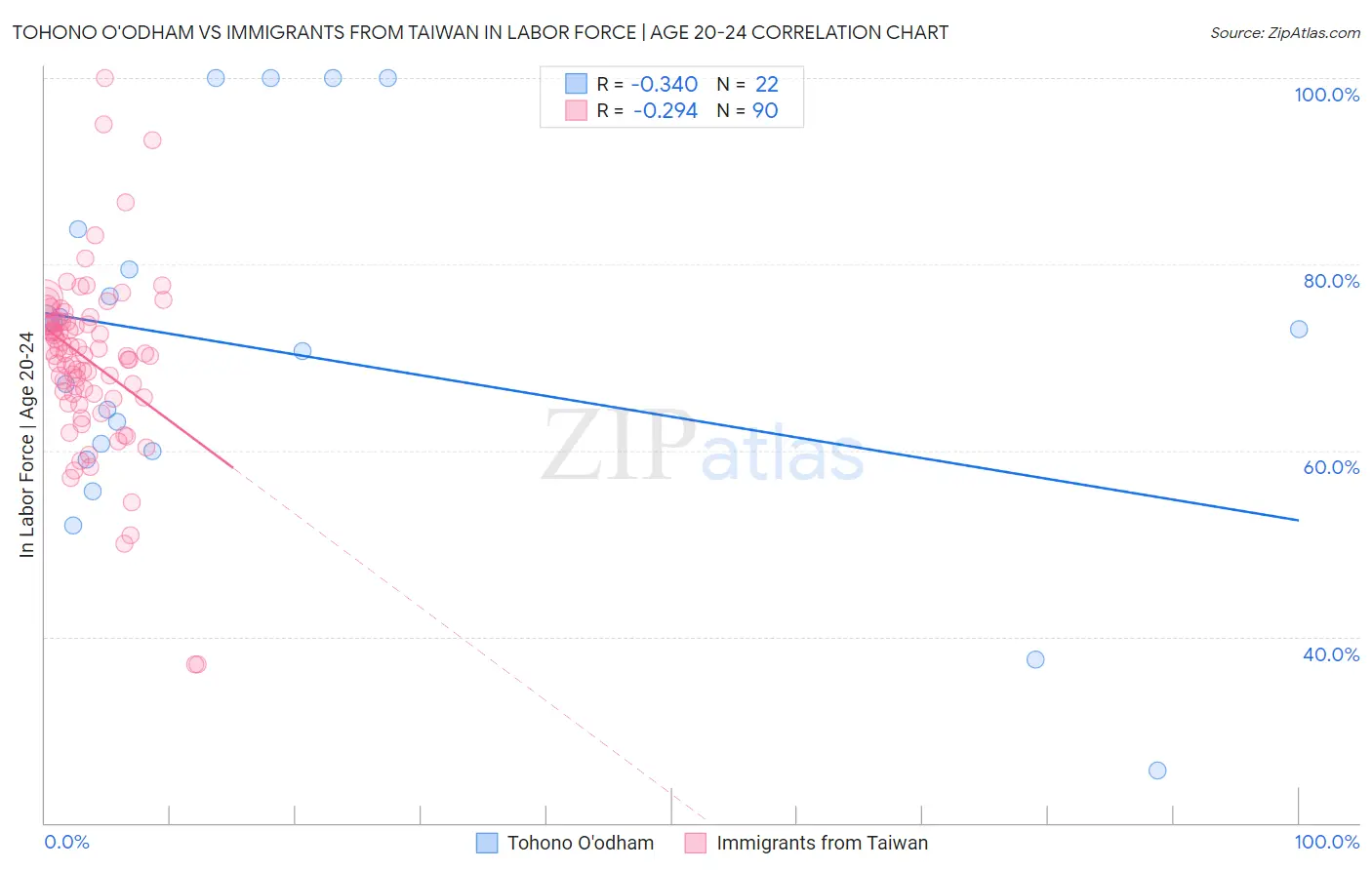 Tohono O'odham vs Immigrants from Taiwan In Labor Force | Age 20-24