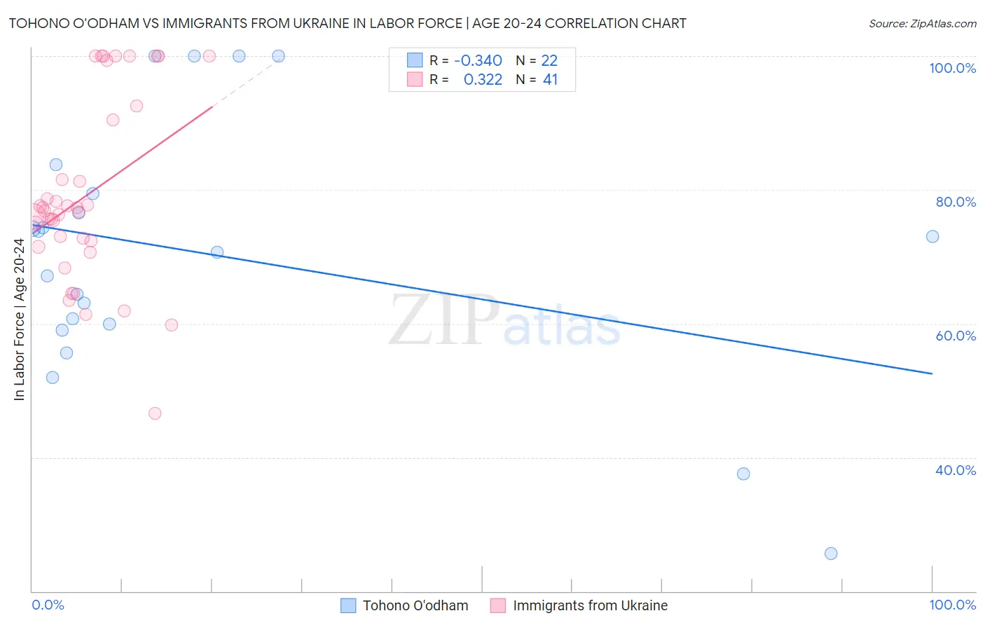 Tohono O'odham vs Immigrants from Ukraine In Labor Force | Age 20-24