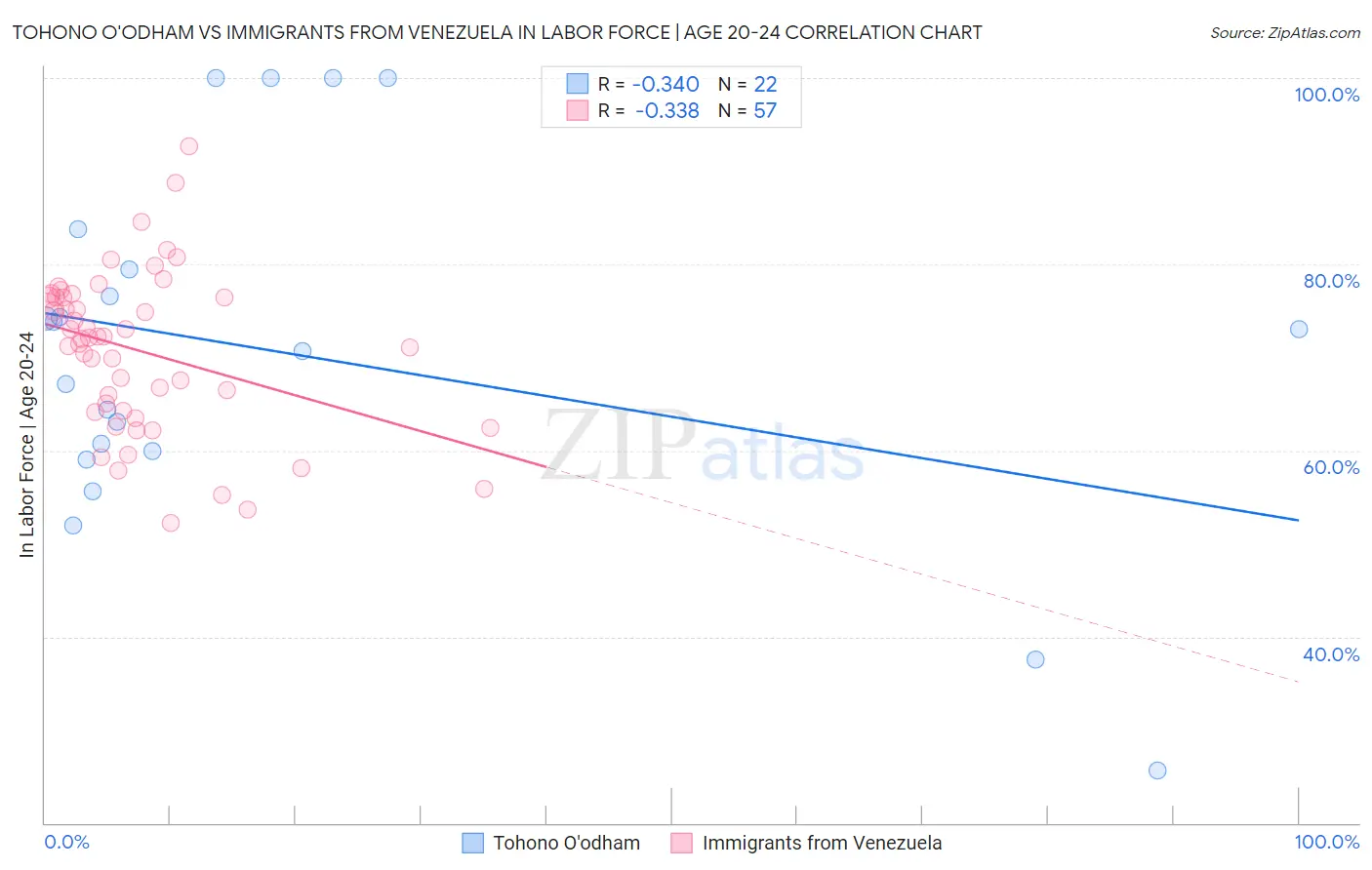 Tohono O'odham vs Immigrants from Venezuela In Labor Force | Age 20-24