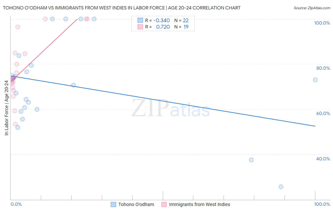 Tohono O'odham vs Immigrants from West Indies In Labor Force | Age 20-24