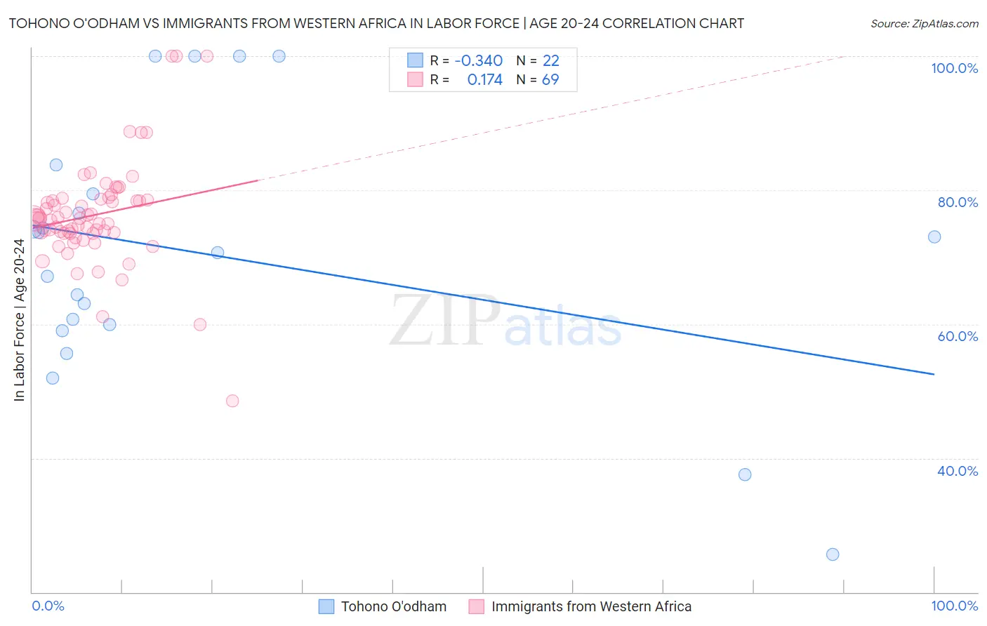 Tohono O'odham vs Immigrants from Western Africa In Labor Force | Age 20-24