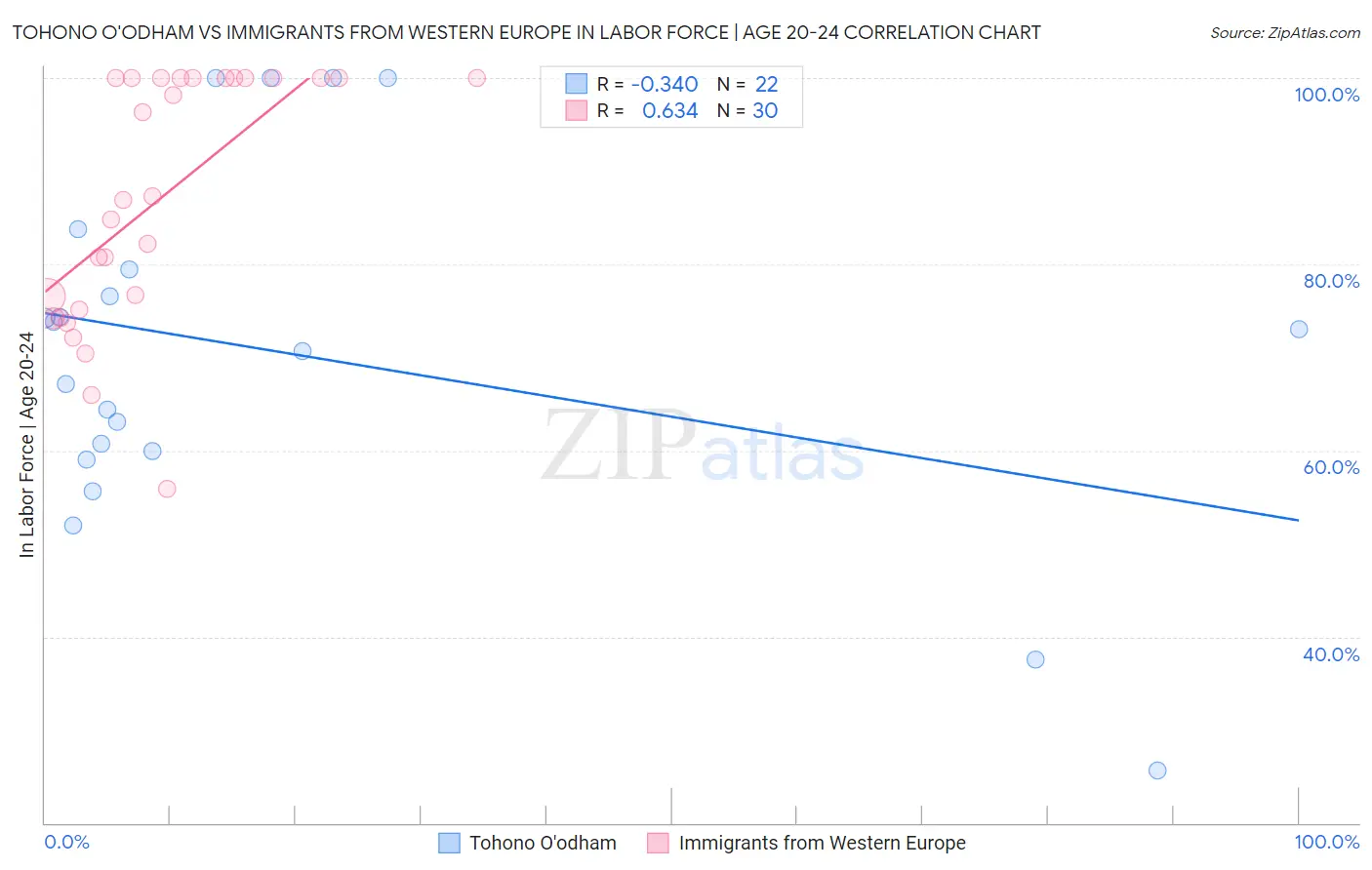 Tohono O'odham vs Immigrants from Western Europe In Labor Force | Age 20-24