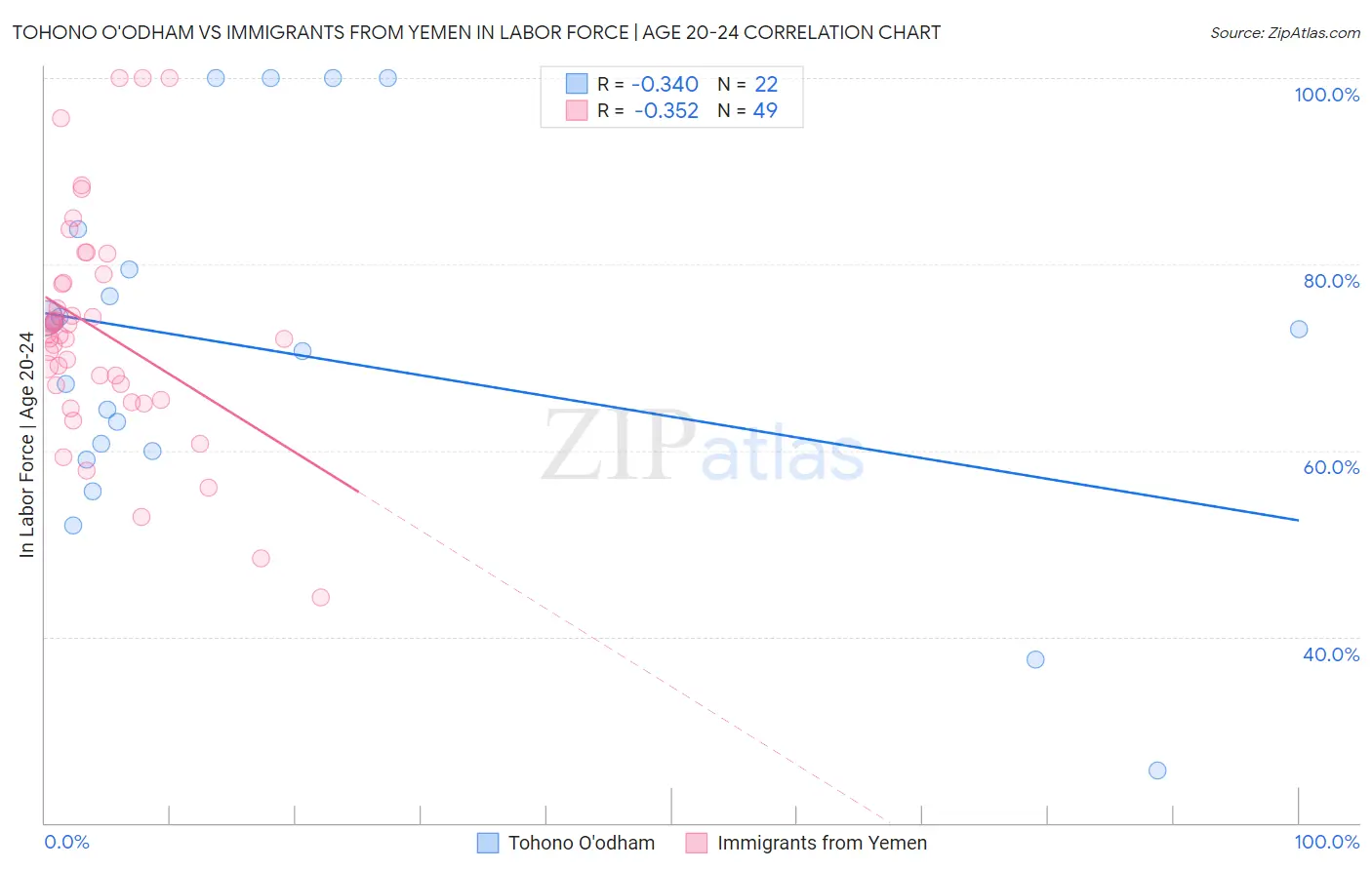 Tohono O'odham vs Immigrants from Yemen In Labor Force | Age 20-24