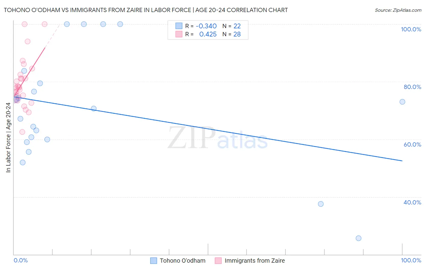 Tohono O'odham vs Immigrants from Zaire In Labor Force | Age 20-24