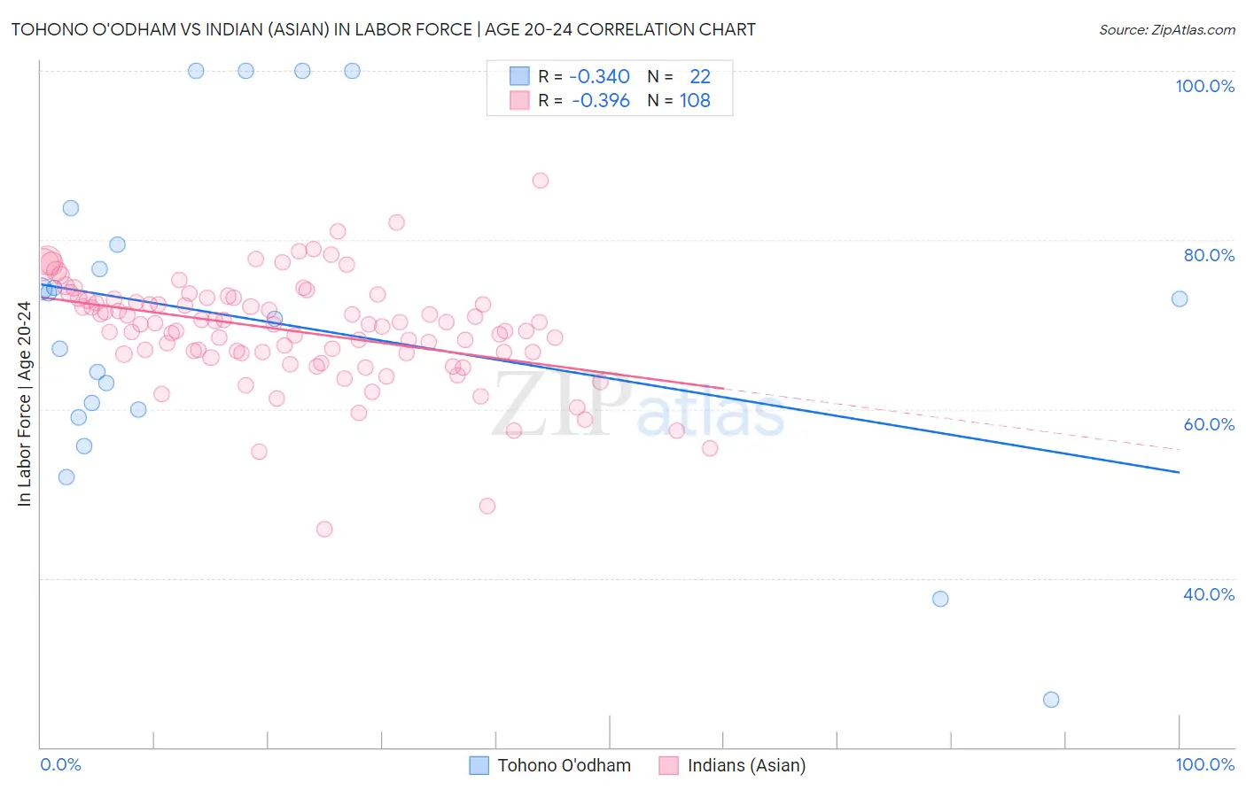 Tohono O'odham vs Indian (Asian) In Labor Force | Age 20-24