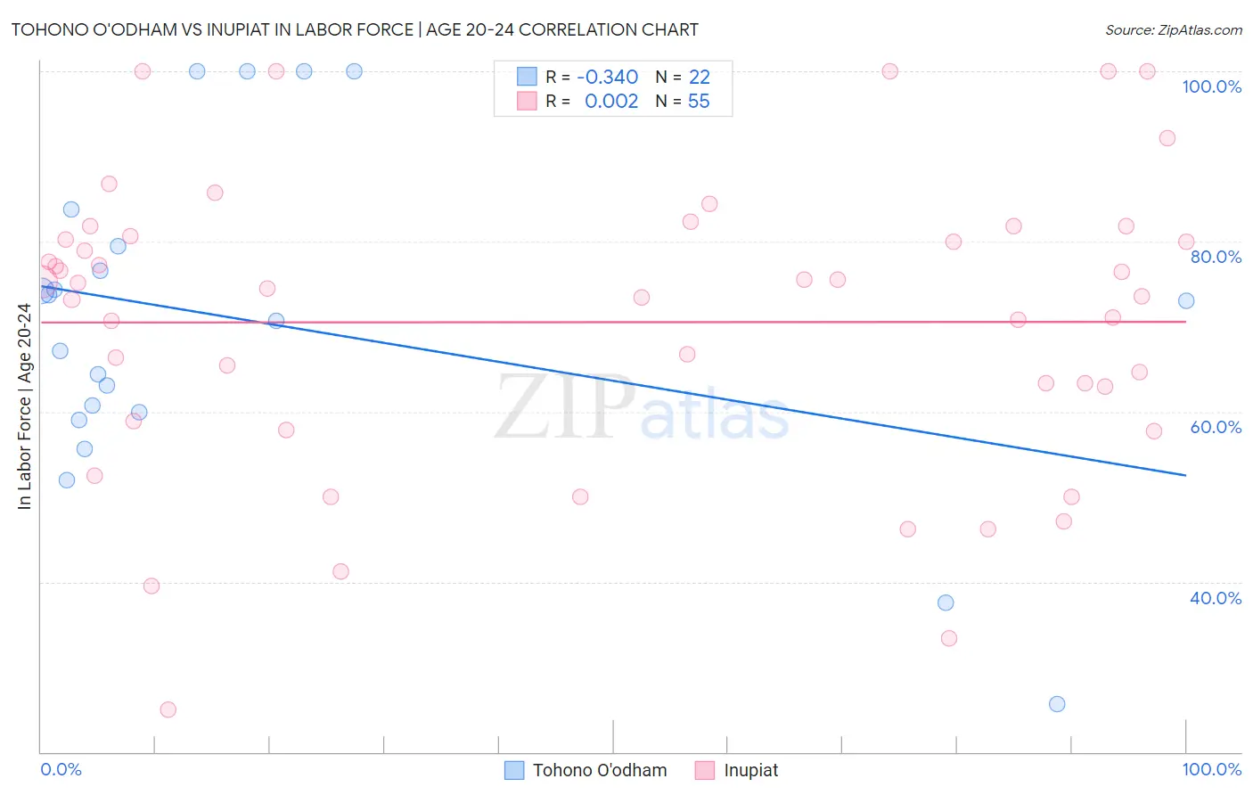 Tohono O'odham vs Inupiat In Labor Force | Age 20-24