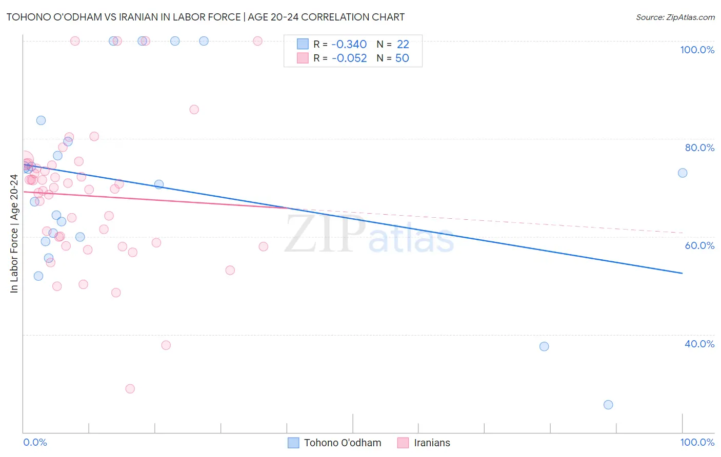 Tohono O'odham vs Iranian In Labor Force | Age 20-24