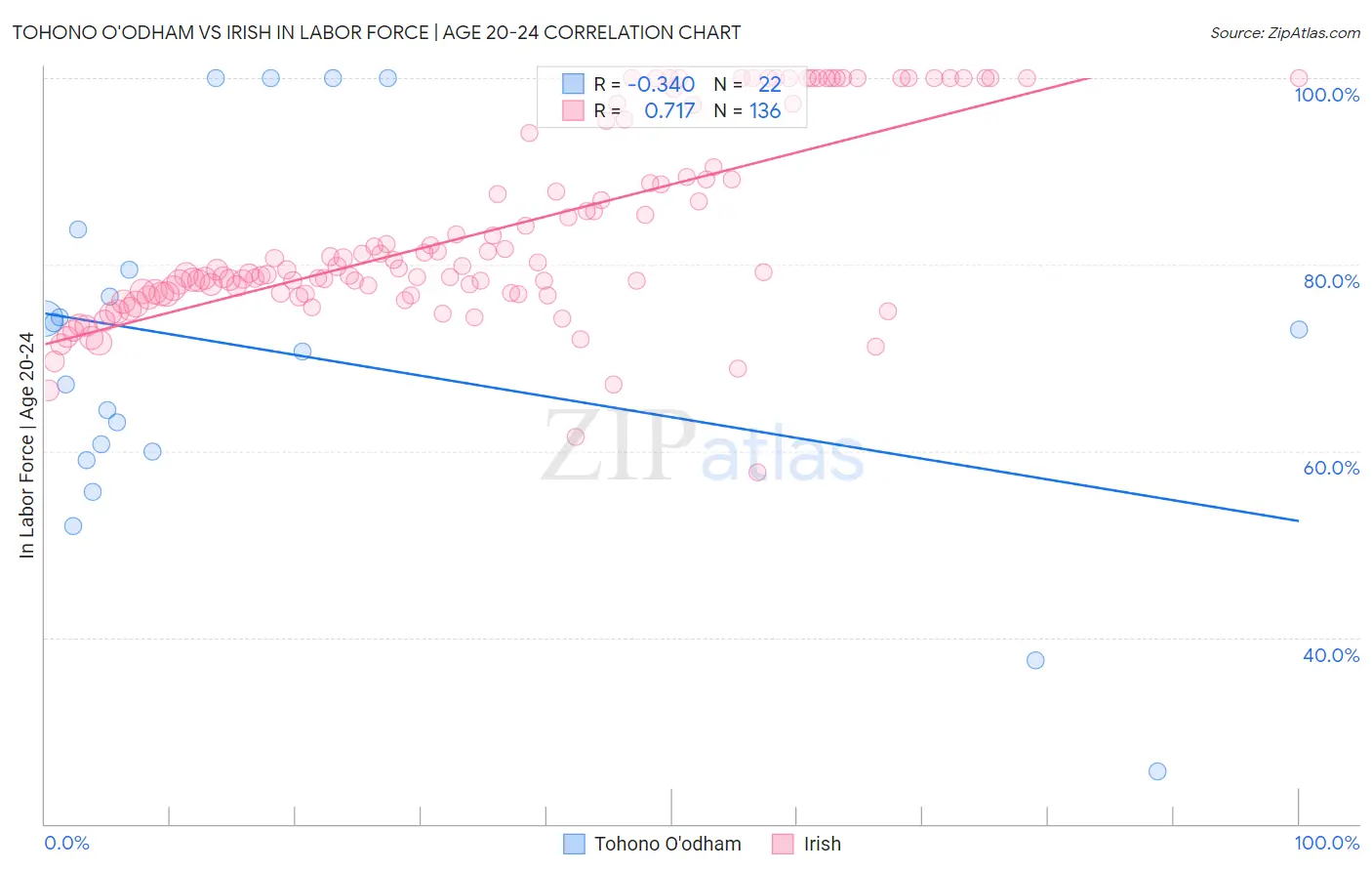 Tohono O'odham vs Irish In Labor Force | Age 20-24