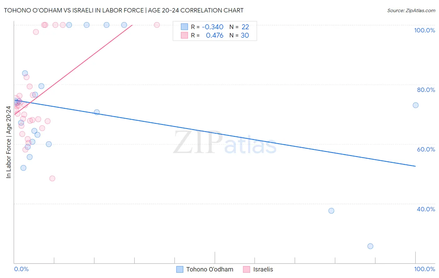 Tohono O'odham vs Israeli In Labor Force | Age 20-24