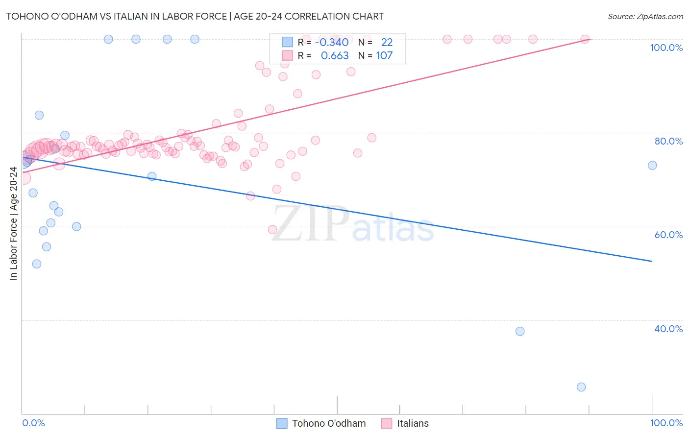Tohono O'odham vs Italian In Labor Force | Age 20-24