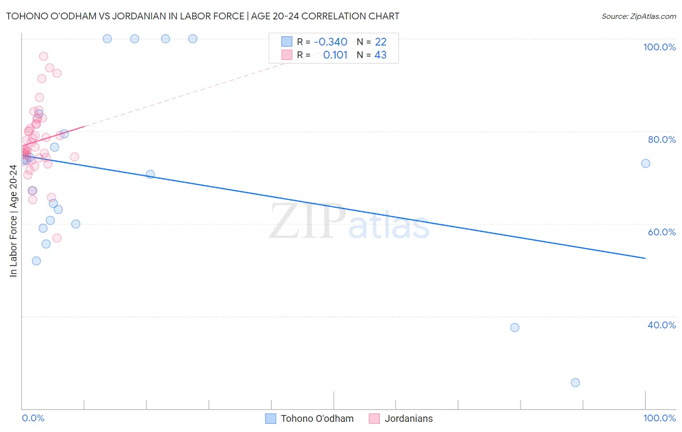 Tohono O'odham vs Jordanian In Labor Force | Age 20-24