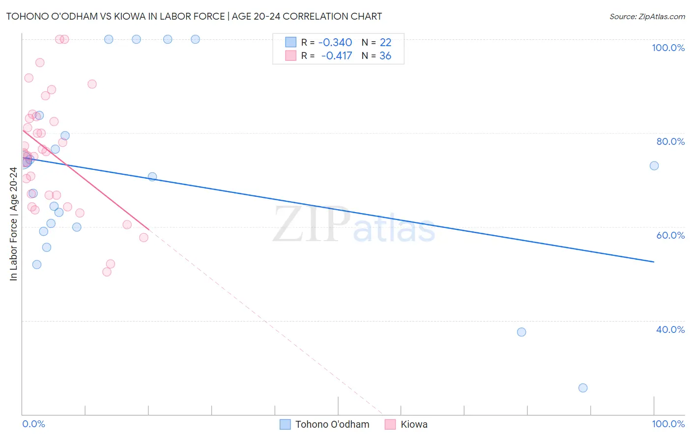 Tohono O'odham vs Kiowa In Labor Force | Age 20-24